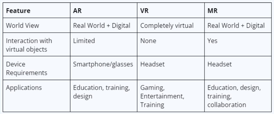 Features of AR, VR, and MR