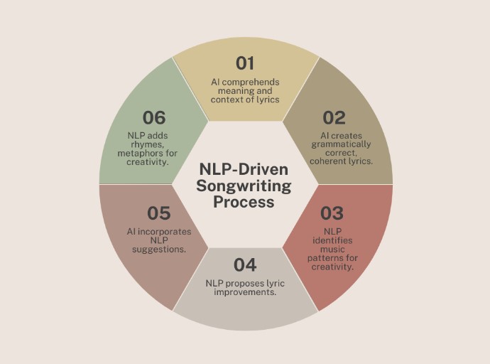 Cycle of NLP-Driven Songwriting Process