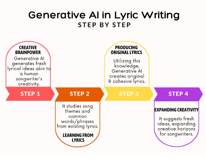 Steps Involved In Generative AI For Lyric Writing