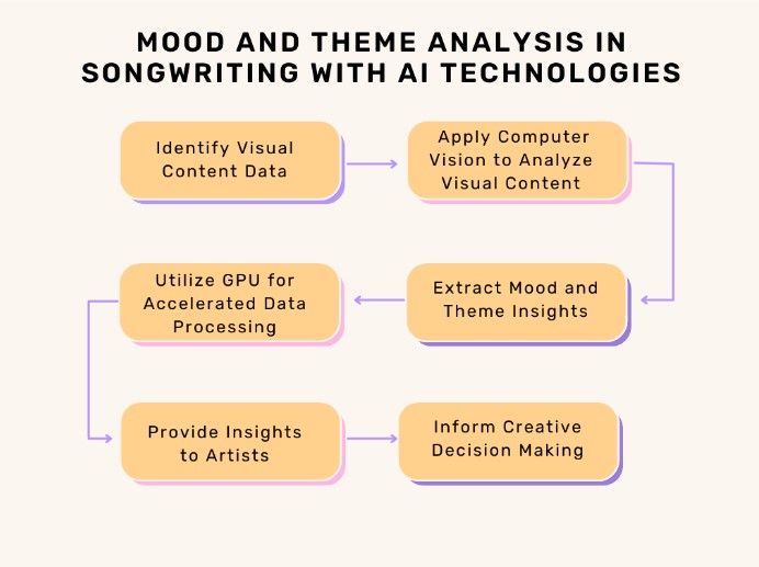 Mood & Theme Analysis in Songwriting with AI Technologies