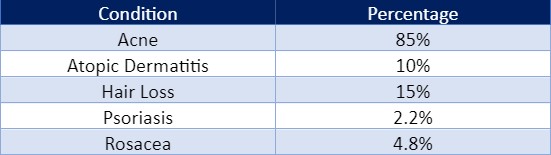Table 1 – The most common skin conditions in the USA (Skin conditions by the numbers)