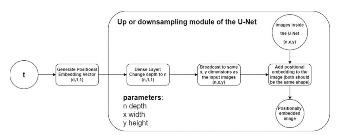 Steps of the embedding process