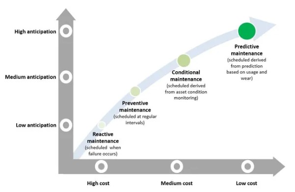 An infograph showcasing predictive maintenance compared to others types of maintenance.