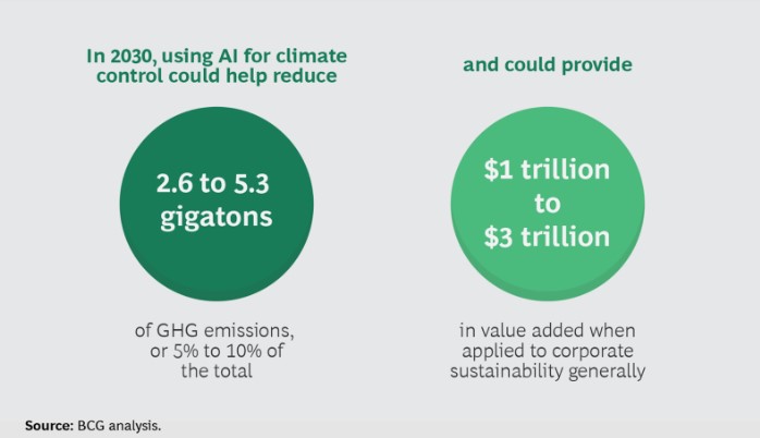 An infographic about using AI for climate control.