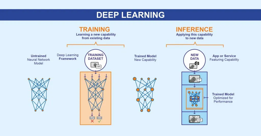 Training Vs Inference in Deep Learning. Source: Medium