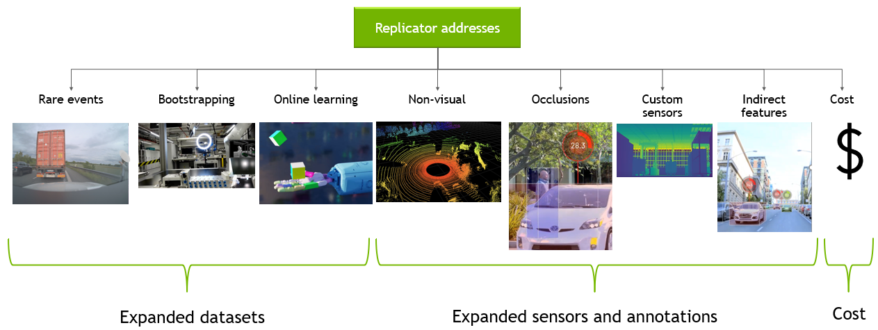 Synthetic Data Use Cases with NVIDIA Replicator. Source: NVIDIA