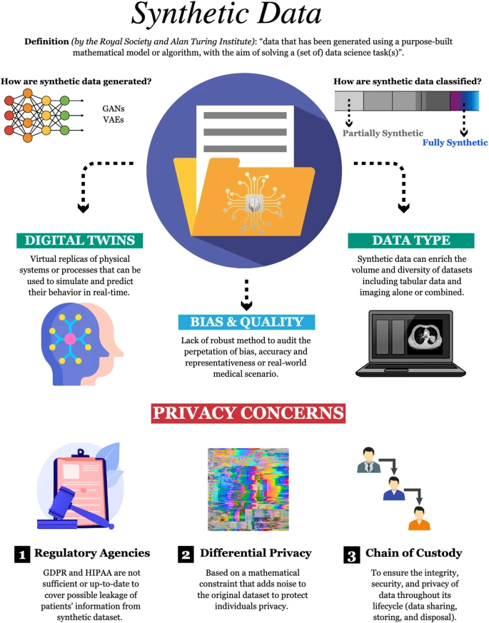 Overview of Synthetic Data in Healthcare. Source: Nature