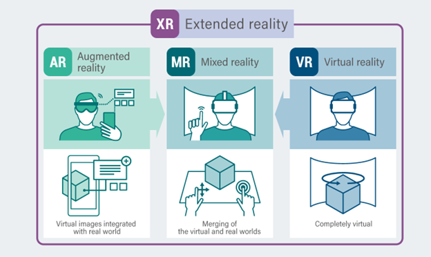 Figure 1 – Graphic representation with examples of the differences between VR, AR, and MR (Dexerials, 2023).