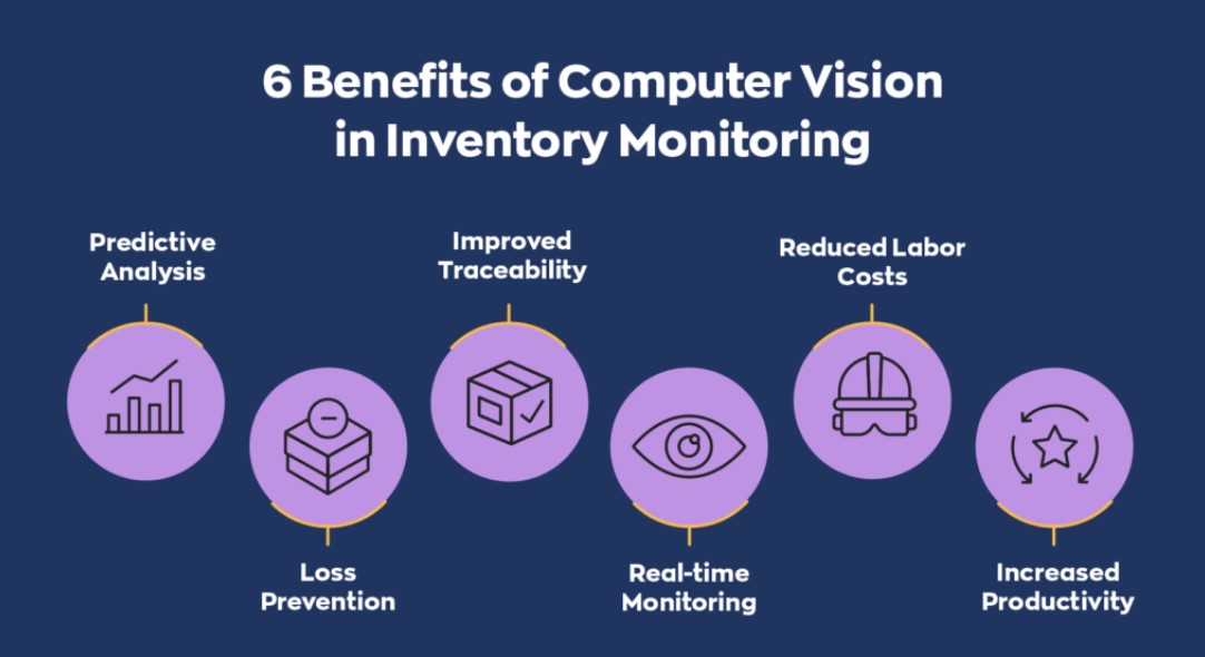 Figure 3 – The six main advantages of using Computer Vision in inventory monitoring (inFlow Inventory, 2024).