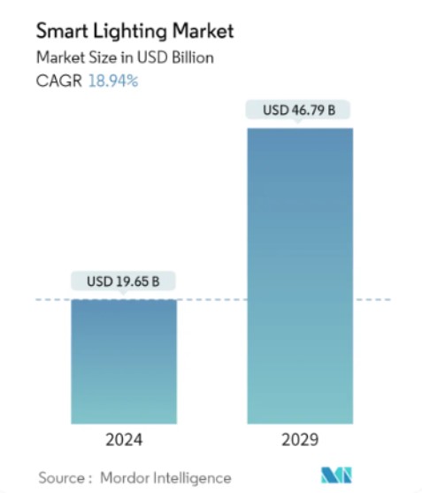 The projected growth of the global smart lighting market size from 2024 to 2029 | Source: Mordorintelligence