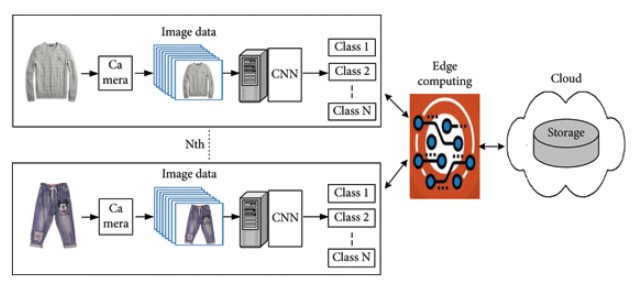 Recycled Clothes Classification System Architecture | Source: Hindawi
