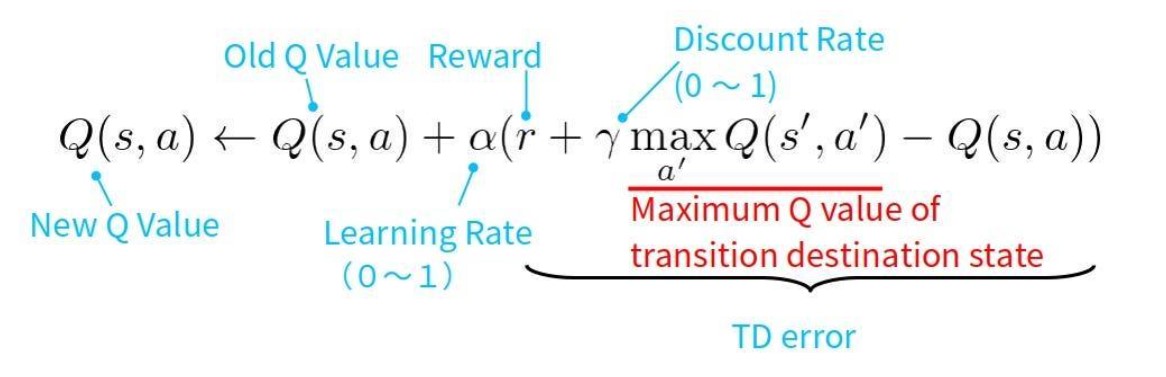 Q-Learning Update Rule Formula. Source: Medium