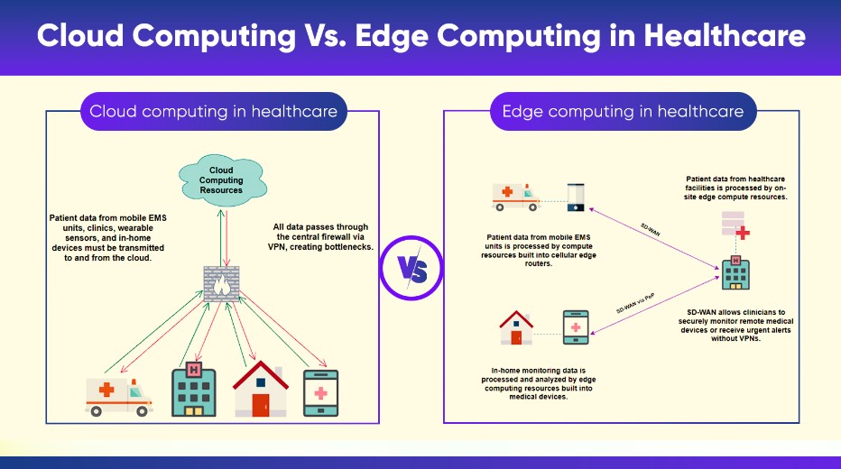 Edge Computing Vs. Cloud Computing in Healthcare | Source: CIO Influence